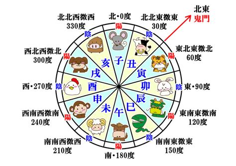 巳方位|十二支と方位｜暮らし歳時